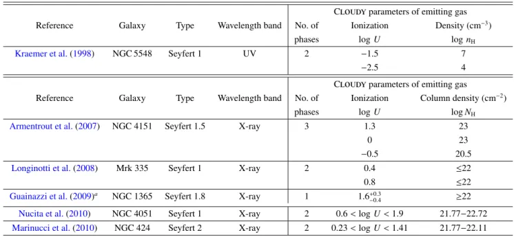 Table 2. Previously reported results of Seyfert galaxy narrow line region modelling using C  .