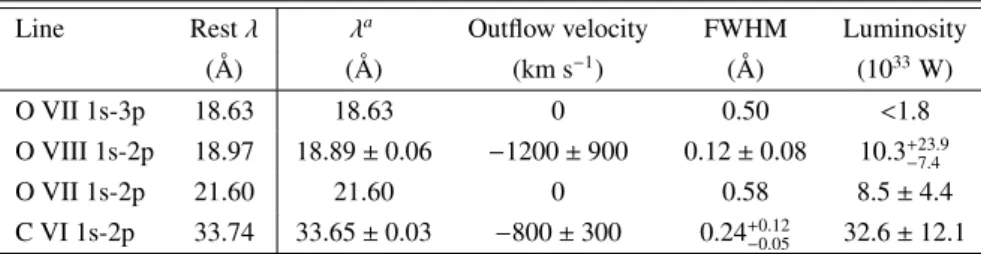 Table 3. Broad emission line parameters from the 2013−14 RGS spectra.