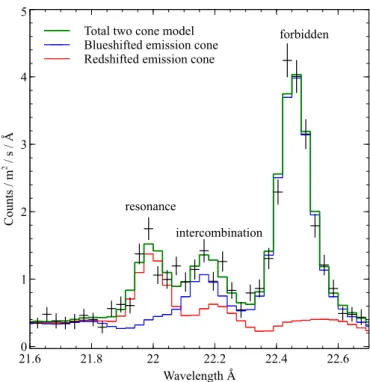 Fig. 3. Final two cone model fit of the O VII triplet. Each emission line is fitted with two Gaussian components, one at velocity of −320 km s −1 (shown in blue) and the other at velocity of +190 km s −1 (shown in red)