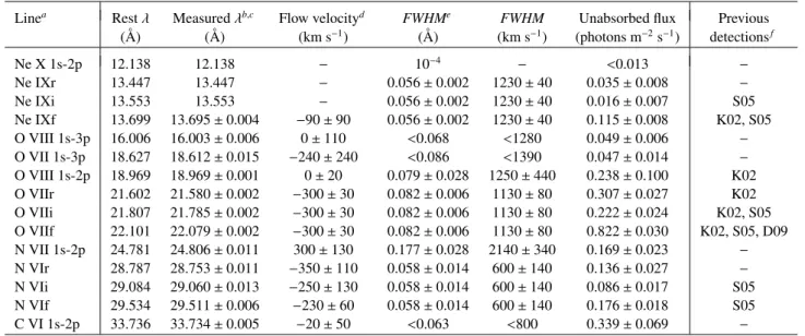 Table 6. Narrow emission line best fit parameters from the 770 ks spectrum when absorption from WA components B and E is applied.