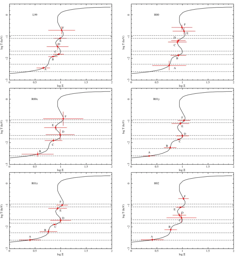 Fig. 5. Thermal stability curves of the NGC 5548 archival observations (L99 and H00 in the top panels; R00x and R01y in the middle panels;