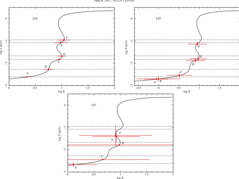 Fig. 6. Thermal stability curves of the NGC 5548 archival observations (L02 and L05 in the top panels; L07 in the bottom panel) showing the pressure ionization parameter as a function of the electron temperature (solid line)