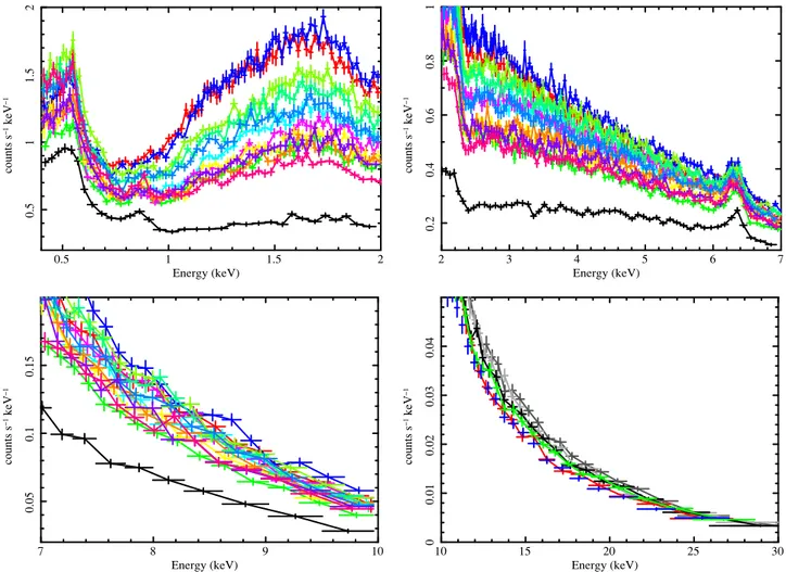 Fig. 4. X-ray spectra obtained during the campaign (M1→M14, including the simultaneous M4N, M8N and M13N NuSTAR observations plotted above 10 keV) plotted on linear scales, and with the same factor of ∼10 extension range (from bottom to top) in the y-axis 