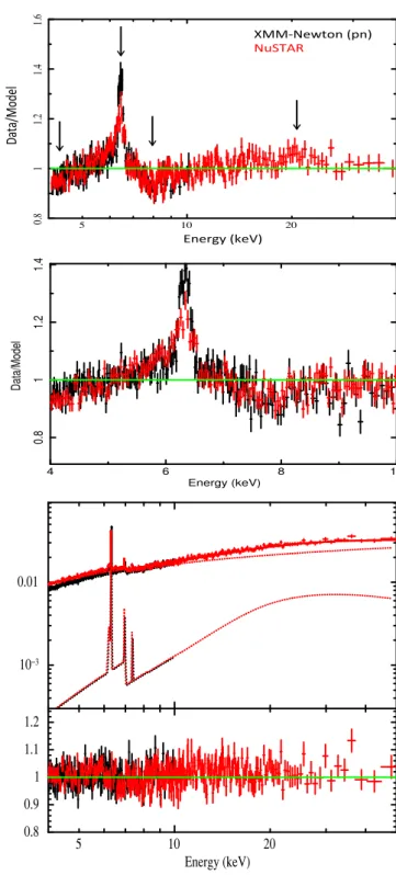 Fig. 5. Top: data are plotted as the ratio to a single power-law contin- contin-uum model fitted to the grouped observations M4N, M8N, and M13N with XMM-Newton (black) and NuSTAR (red) simultaneous data