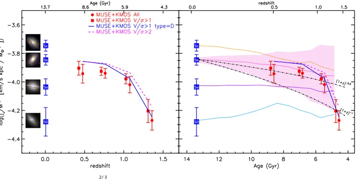 Figure 10. Left: redshift evolution of the j  /M 2/3  from z = 0 to z ∼ 1.5. We split the z = 0 galaxies from Romanowsky &amp; Fall ( 2012) into their types (from S0 to Sd)
