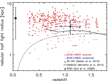 Figure 5. Evolution of the physical half-light radii with redshift for the galaxies in our sample