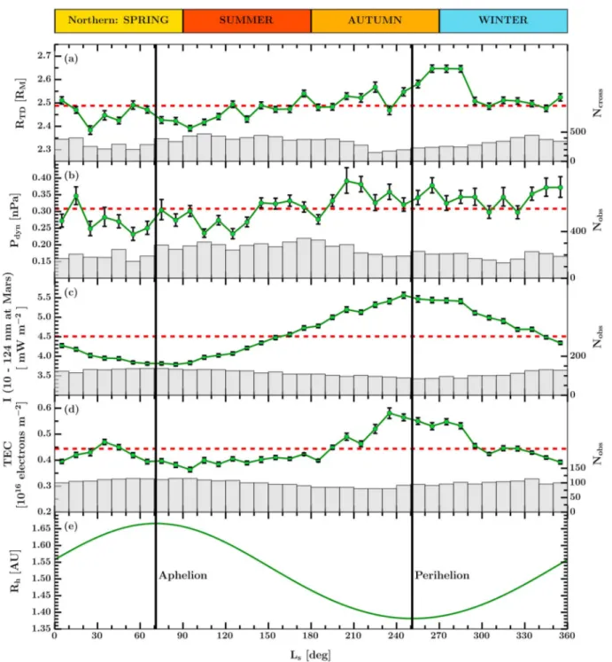 Figure 3. Variation of mapped bow shock terminator distance and possible driving factors over the Martian year