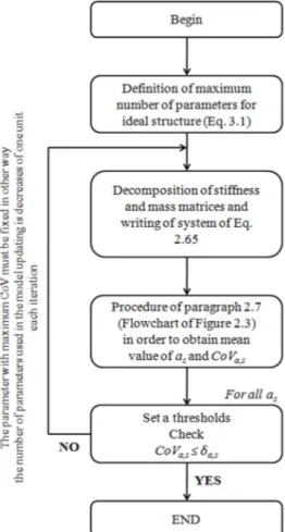 Figure 3.2: Flowchart of the procedure for obtaining of the maximum number of parameters in real  structures
