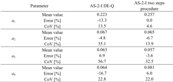 Table 4.10: Mean values, errors and CoVs for case AS-2-I with DE-Q and two steps procedures