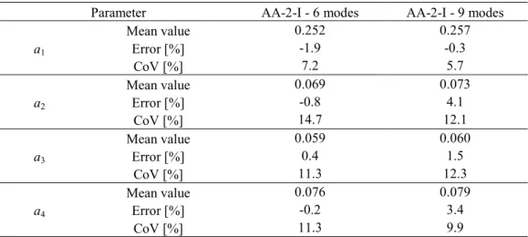 Table 4.12: Mean values, errors and CoVs for case AA-2-I with 6 and 9 modes. 