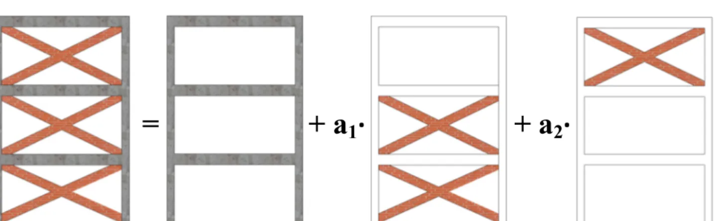 Figure 2.1: Two bays three storey infilled frame decomposition with two parameters. 