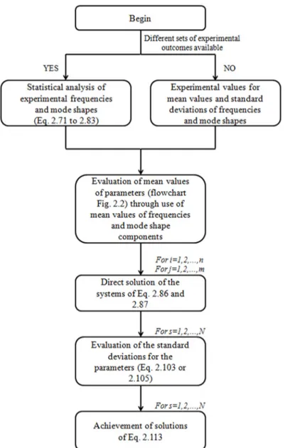 Figure 2.3: Flowchart of the two steps algorithm with uncertainties evaluation. 