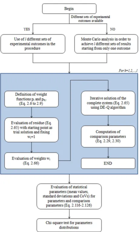 Figure 2.8: Flowchart of the algorithm with DE-Q procedure for complete statistical analysis