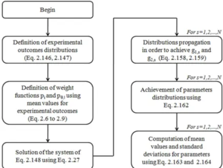 Figure 2.9: Flowchart of the algorithm for the direct statistical distribution analysis
