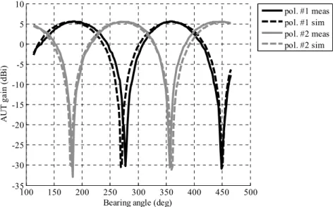 Figure 11. Spin measurement at 60 MHz. Polarization #1 measurement (solid black); polarization #1 simulation (dashed  black); polarization #2 measurement (solid gray); polarization #2 simulation (dashed gray)