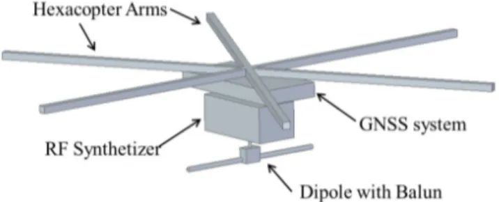 Fig.  1.  The  six  metallic  arms  of  the  micro  UAV,  the  RF  synthesizer  and  GNSS system shielded boxes and the dipole with balun