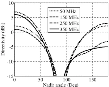 Fig.  4.  Reflection  coefficient  of  the  test  source  operating  at  350  MHz: 
