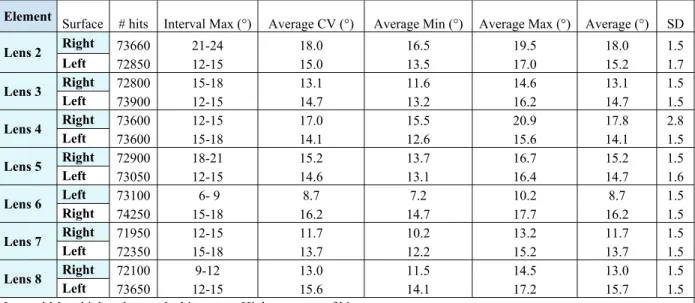 Table 3.  Histograms data of the number of rays that hit each surface of the camera lenses at different AOI intervals