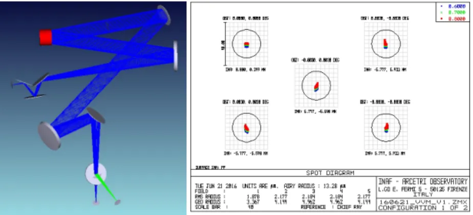 Figure 11 shows a possible arrangement for the natural guide star pickoff: a dichroic beamsplitter separates the infrared  light (green path) used for wavefront sensing and the visible scientific light (blue path)