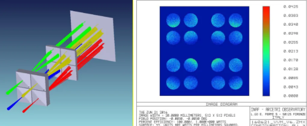 Figure 12. Left: 3D model of the 4 LGS arrangement on the relay focal plane. The 4 LGS WFS are designed as  Pyramid WFS