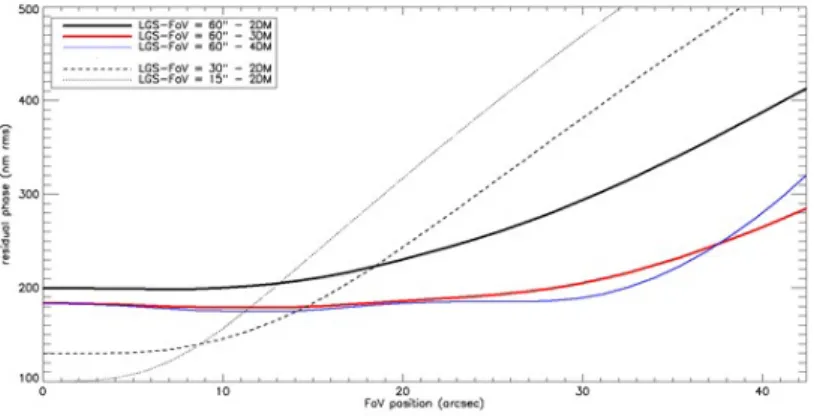 Figure 1. Analytical simulations of residual phase vs. FoV position for 2,3 and 4 DMs and 15, 30 and 60 arcsec  FoV