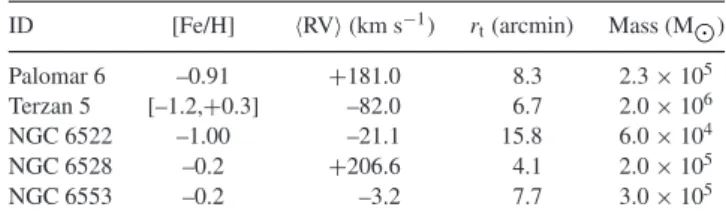 Table 1. Properties of the GCs targeted in this study. Mean radial velocities and tidal radii are taken from the 2010 edition of the Harris (1996) catalogue.