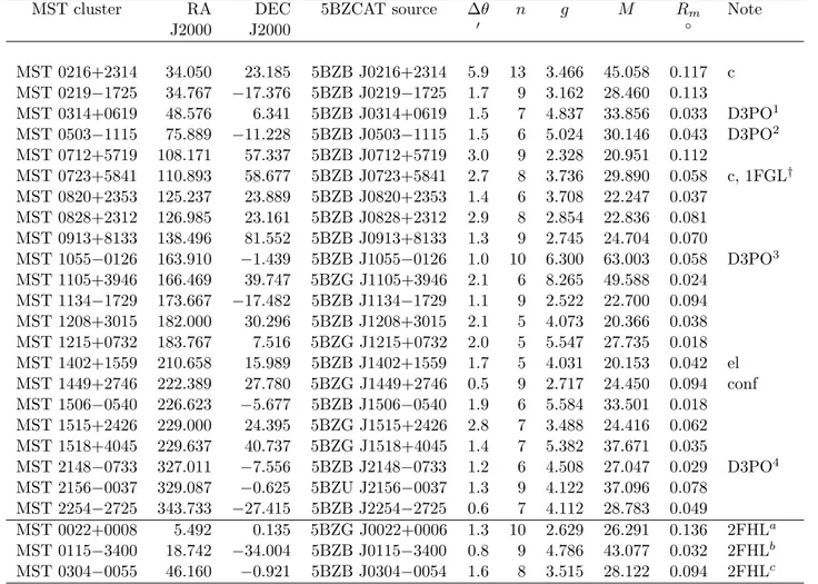 Table 1 Coordinates and main properties of MST clusters detected at energies higher than 10 GeV (Λ cut = 0.7 Λ m , N cut = 4) associated with 5BZCAT sources