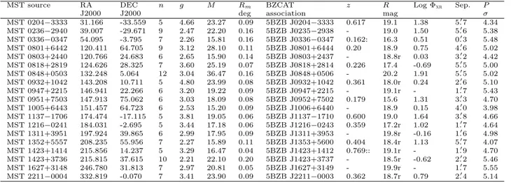 Table 1 New MST sources observed at E &gt; 10 GeV and their 5BZCAT associations. Columns 2–7 report the MST parameters of the MST cluster