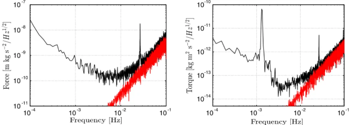 FIG. 3. Spectra of residual force (left panel) and torque (right panel) acting on the test mass