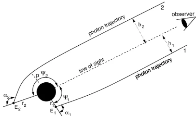 Fig. 2. Calculation of travel time delay for trajectories with turning points. The photon is emitted at E with radius R and deflection angle ψ E 