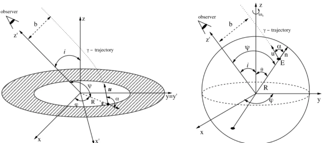 Fig. 6. Geometries adopted in the examples. Left: emission from a disk or clump orbiting a Schwarzschild BH
