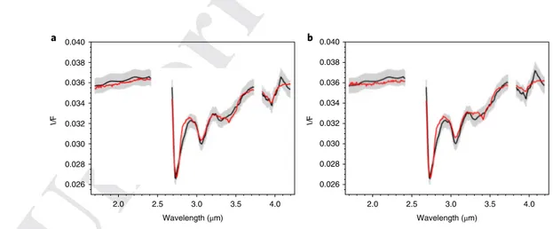 Fig. 2 | Ceres spectral models. Spectral fit (red curves) of the average spectrum of Ceres (black lines; grey bands indicate 1σ error bars for each spectral  channel)