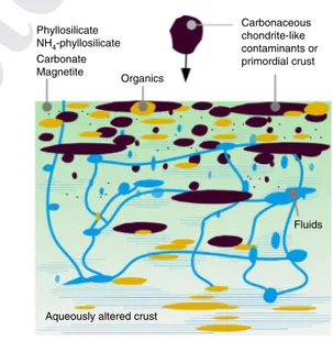 Fig. 3 | Ceres’ upper crust. Schematic view of a possible evolutionary path  for the primordial Ceres’ crustal evolution