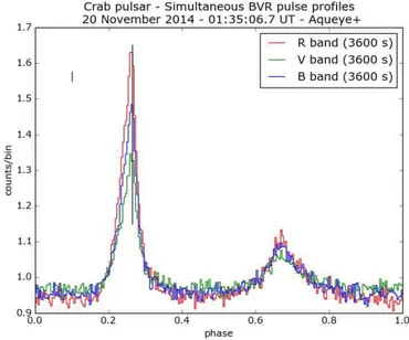Figure 14: Simultaneous pulse profiles in the BVR optical bands obtained with Aqueye+ in November 2014