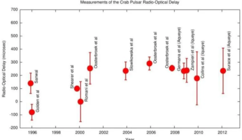 Figure 4. The Crab pulsar radio-optical delay. The error bar in our measurements (2009-2012) is dominated by the radio  error, not by the optical one).