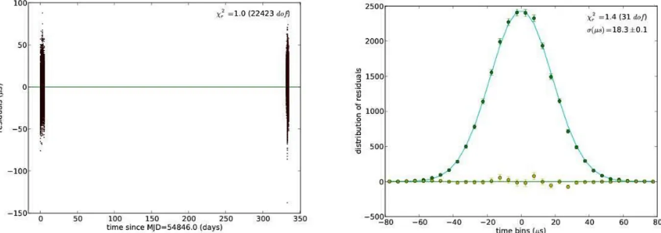 Figure 5. Residuals of the optical timing solution (cubic polynomial in phase) for all the 2009 Iqueye observations of the  Crab pulsar (left) and their distribution (right)