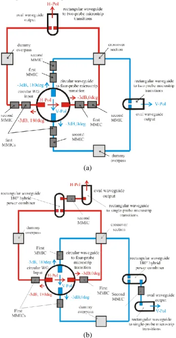 Figure  1.  Design  concept  of  active  planar  OMT  showing  the  input  “circular  waveguide  to  four-probe  microstrip  transition”,  the  low-noise  amplification  stages,  the  crossover  section,  the  dummy  overpass  and  the  hybrid  power  comb