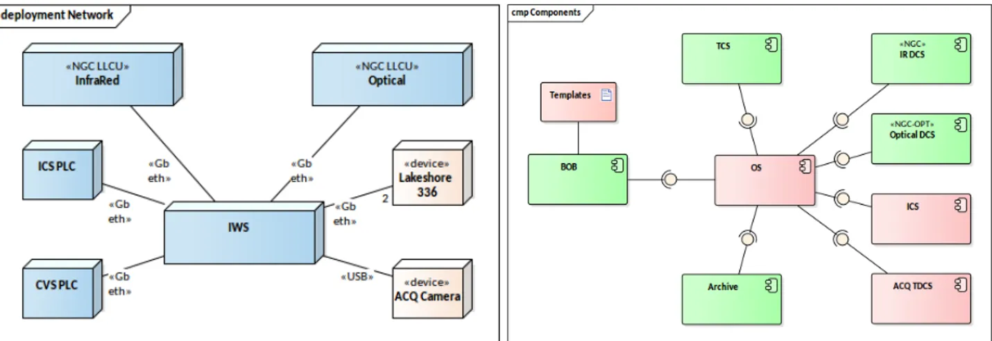 Figure 2. Left: Network control architecture of SOXS. Right: Components of the SOXS software; red boxes represent software to be configured or developed, while green boxes represent VLTSW components that will be used without modifications.