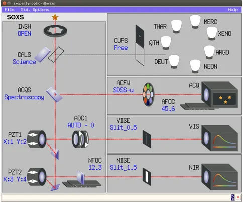 Figure 4. SOXS Synoptic panel, showing a configuration in which light is directed to the acquisition camera.