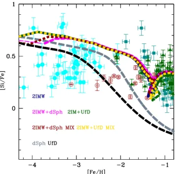 Figure 11. The abundance ratio [Mg/Fe] as a function of [Fe/H] in the solar neighbourhood