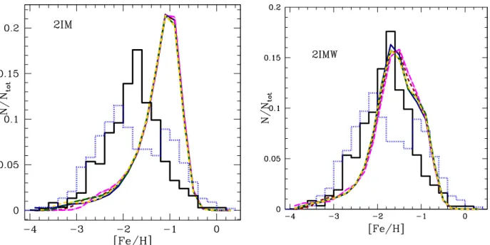 Figure 13. The G-dwarf metallicity distributions ([Fe/H]) predicted by models with enriched infall of gas based on the reference 2IM model (left-hand panel) and the ones based on the 2IMW model (right-hand panel), are compared to the observed distributions