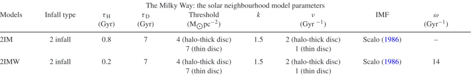 Table 1. Parameters of the chemical evolution models for the Milky Way (Brusadin, Matteucci &amp; Romano 2013) in the solar neighbourhood.