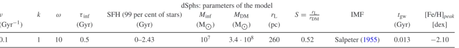 Table 2. Parameters of the chemical evolution model for a general dSph galaxy.