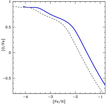 Figure 1. Upper panels: the evolution in time of the chemical abundances for O, Mg, Si, Ba, Fe in the gas ejected as galactic wind from dSphs and UfDs