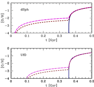 Figure 3. The abundance ratio [O/Fe] as a function of [Fe/H] in the solar neighbourhood for the reference model 2IM is drawn with the solid blue line