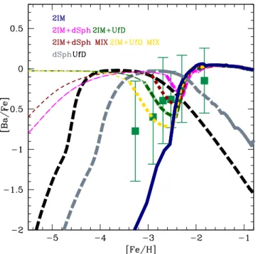 Figure 8. The abundance ratio [O/Fe] as a function of [Fe/H] in the solar neighbourhood as in Fig