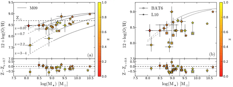 Fig. 4. Comparison of the BAT6 sample hosts (circles) to the average mass-metallicity relations at different redshifts