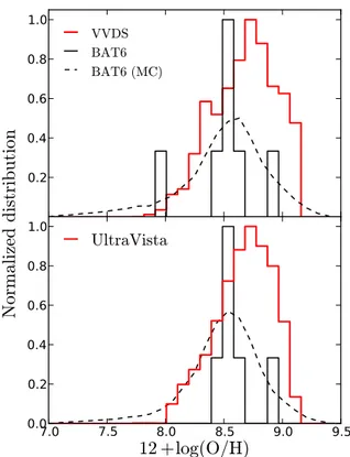Fig. 6. Metallicity distribution of the BAT6 sample (solid black line) compared to the SFR-weighted distributions of VVDS and UltraVista samples of field galaxies (red lines)