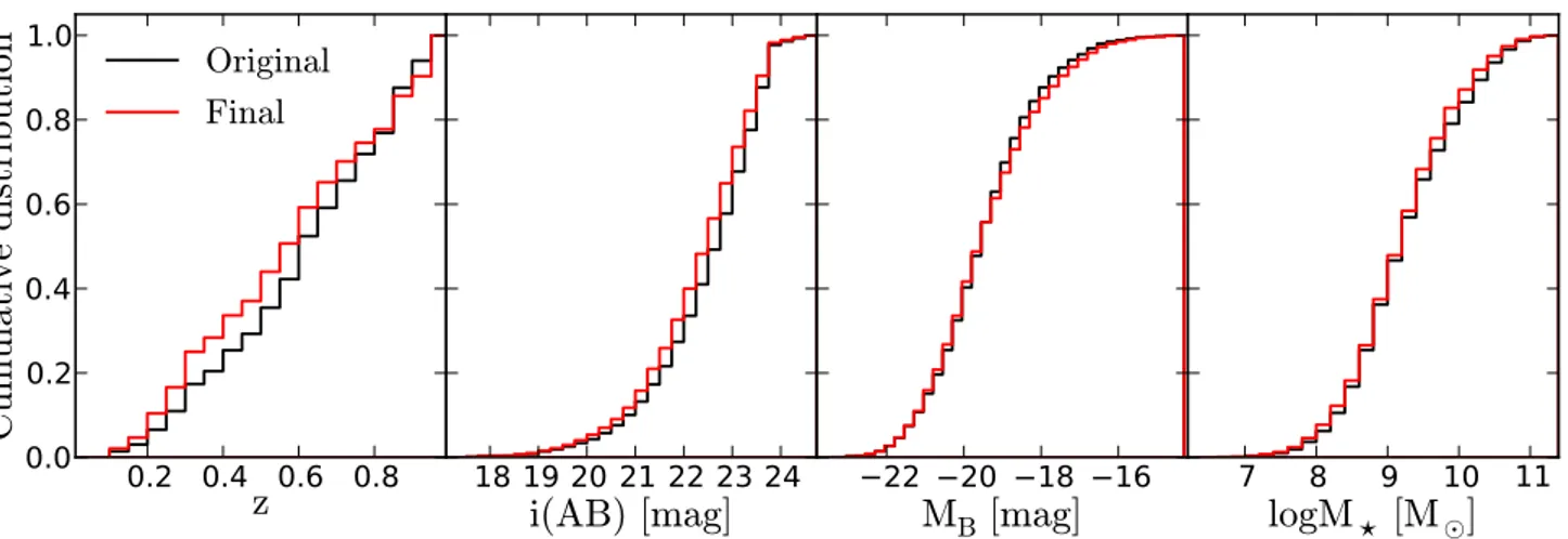 Fig. A.1. Cumulative plots of properties of the comparison galaxy sample from the VVDS survey illustrating that the original sample (6366 galax- galax-ies, black lines) and the final sample (3551 galaxgalax-ies, red lines) that was used in the analysis do 