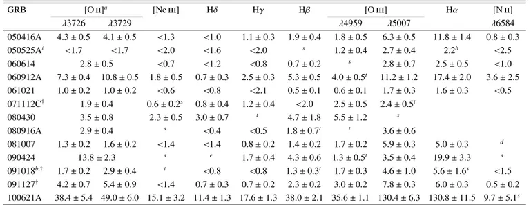 Table A.1. Measured line fluxes (10 −17 erg cm −2 s −1 ), corrected for Galactic extinction and stellar Balmer absorption.